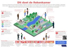 Infographic Rekenkamer