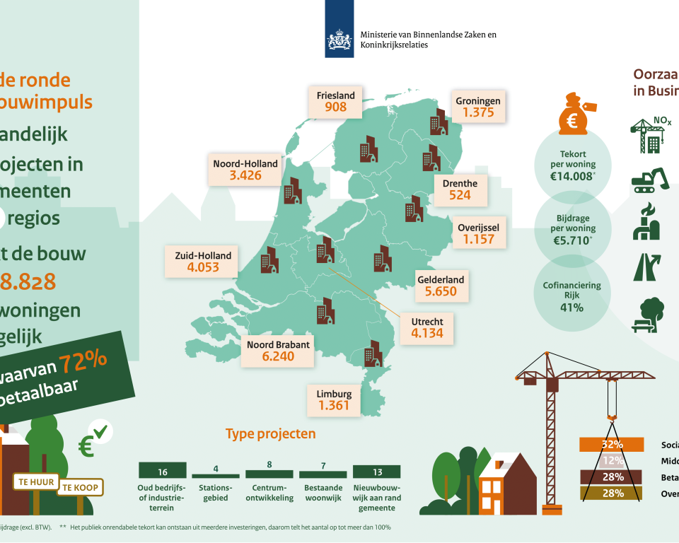 Infographic Woningbouwimpuls