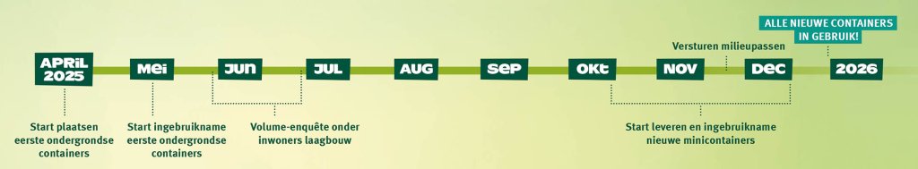 Planning van het project Beter Afval Scheiden in 2025 met de teksten: april 2025 start plaatsen eerste ondergrondse containers, mei start ingebruikname eerste ondergrondse containers, juni volume-enquête onder inwoners laagbouw, juli, augustus, september, oktober start leveren en ingebruikname nieuwe minicontainers, november versturen milieupassen, december, 2026 alle nieuwe containers in gebruik