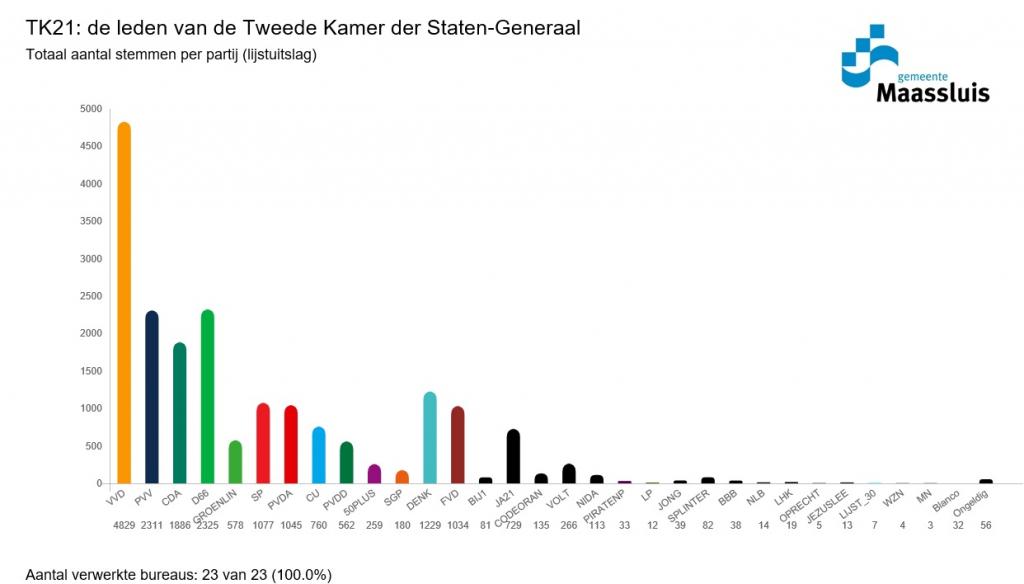 Grafiek definitieve uitslag Tweede Kamerverkiezingen 2021 Maassluis