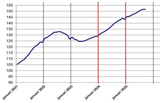 Grafiek met de landelijke stijging van de woningprijzen tussen januari 2021 en januari 2025