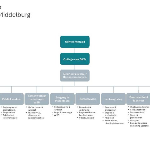 Organisatieschema gemeente Middelburg 