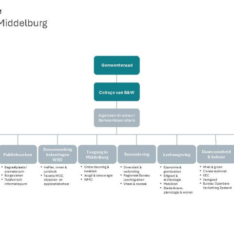 Organisatieschema gemeente Middelburg 