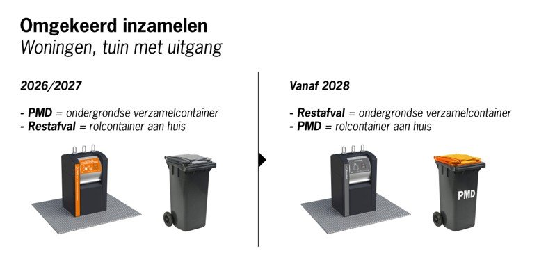 Uitleg over omgekeerd inzamelen. Vanaf 2028 moet restafval in ondergrondse afvalcontainer. PMD gaat in rolcontainer aan huis..