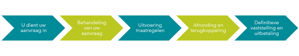 Het proces: u dient uw aanvraag in, behandeling van uw aanvraag, uitvoering maatregelen, afronding en terugkoppeling, definitieve vaststelling en uitbetaling