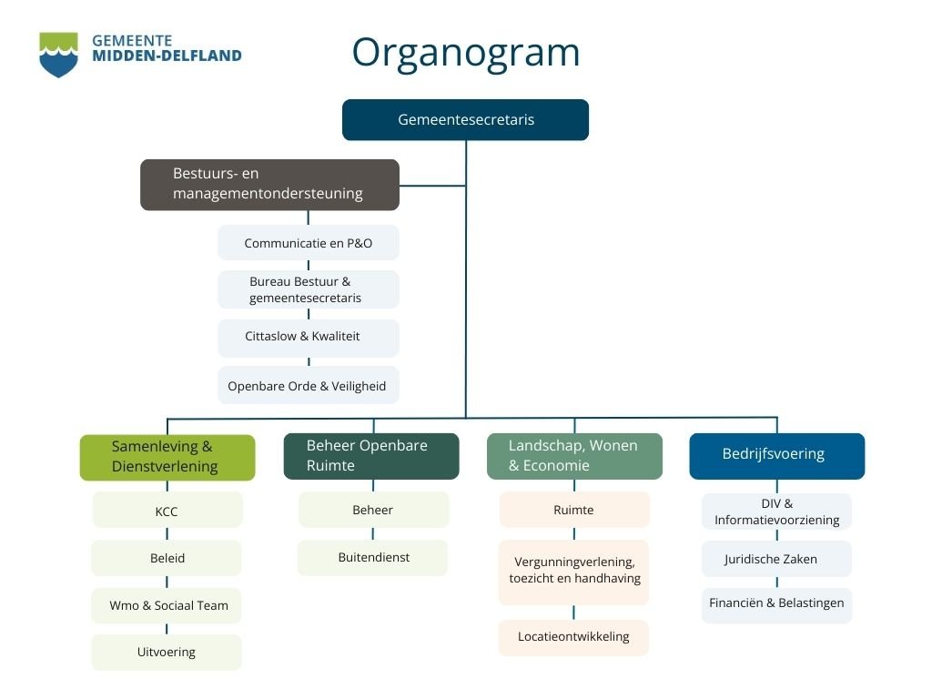 Afbeelding van het organogram van Midden-Delfland