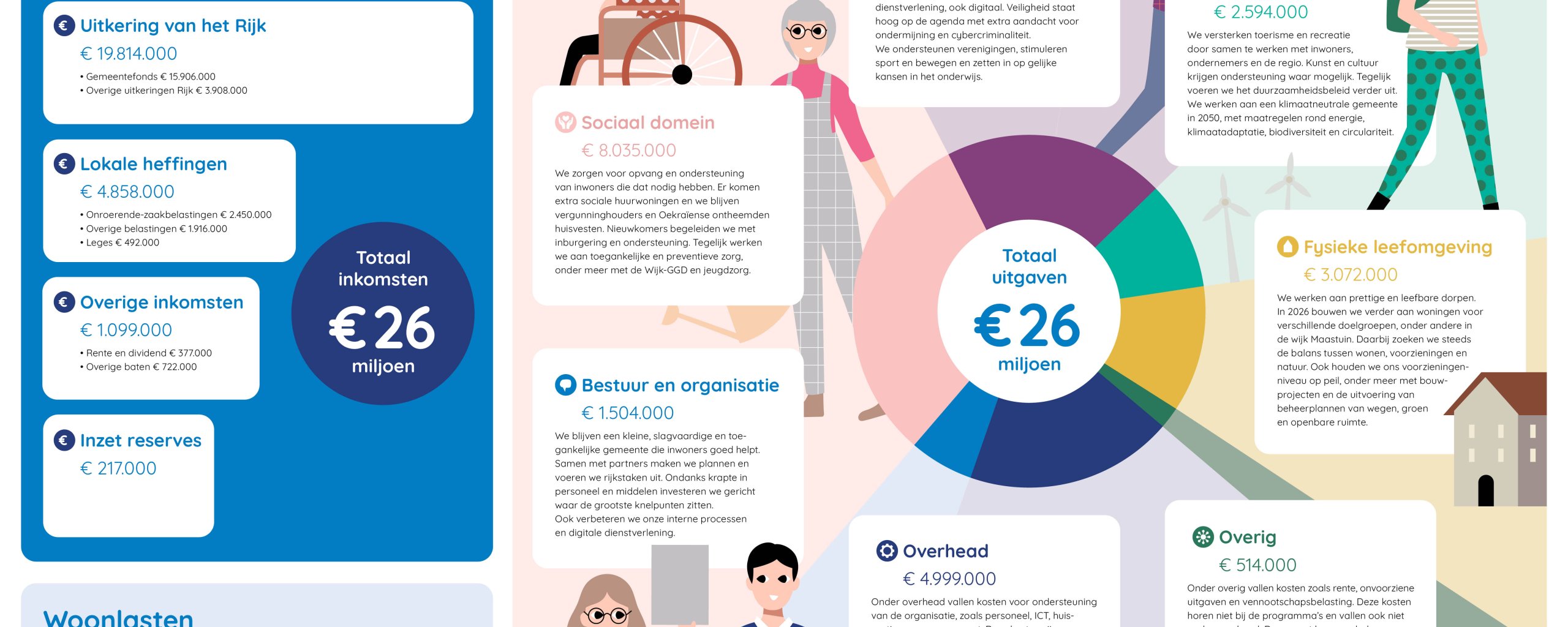 Infographic van de begroting van de gemeente Mook en Middelaar voor 2026. Met links hoe de gemeente aan haar geld komt, inclusief woonlasten voor inwoners. En rechts hoe het geld verdeeld wordt over de verschillende programma's. De tekstuele inhoud van de infographic vindt u op de webpagina hieronder.
