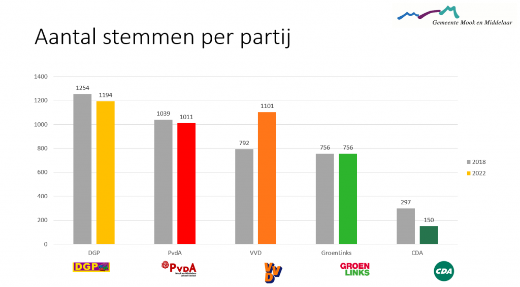 staafdiagram met aantal stemmen per partij