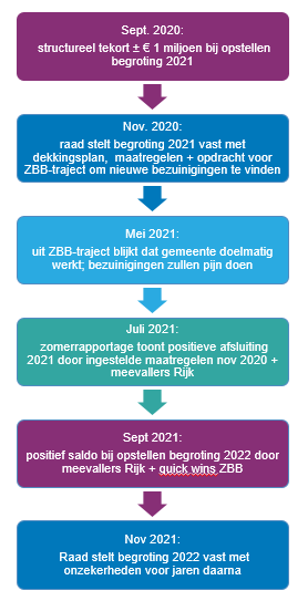 - Sept. 2020: structureel tekort ± € 1 milj. bij opstellen begroting 2021 - Nov. 2020: raad stelt begroting 2021 vast  - Mei 2021: uit ZBB-traject blijkt dat gemeente doelmatig werkt;  - Juli 2021: zomerrapportage toont positieve afsluiting 2021 door ingestelde maatregelen nov 2020 + meevallers Rijk - Sept 2021: positief saldo bij opstellen begroting 2022 door meevallers Rijk + quick wins ZBB - Nov 2021: Raad stelt begroting 2022 vast met onzekerheden voor jaren daarna