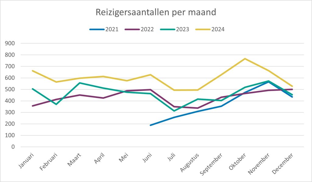 Grafiek met aantal reizigers van lijn 569. Gemiddelde per maand was in 2021 369, in 2022 434, in 2023 463 en in 2024 601 reizigers. Het totaal aantal reizigers was in 2021 (vanaf juni) 2.580, in 2022 5.207 in 2023 5.555 en in 2024 7.214. 