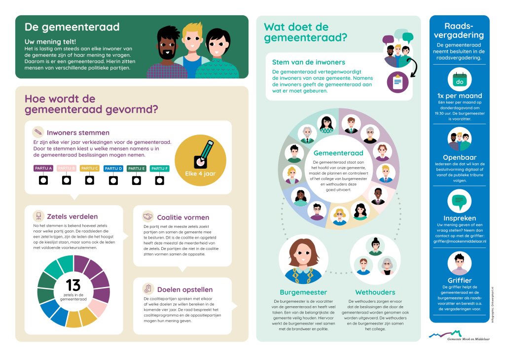 Infographic over de gemeenteraad van Mook en Middelaar. De afbeelding laat zien dat inwoners elke vier jaar stemmen, hoe de 13 zetels worden verdeeld en wat de gemeenteraad doet: inwoners vertegenwoordigen, plannen maken en besluiten nemen. Ook staan de rollen van de burgemeester, wethouders en griffier en informatie over openbare raadsvergaderingen.