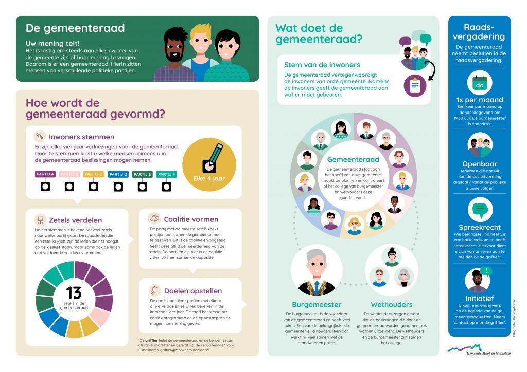 de gemeenteraad in beeld