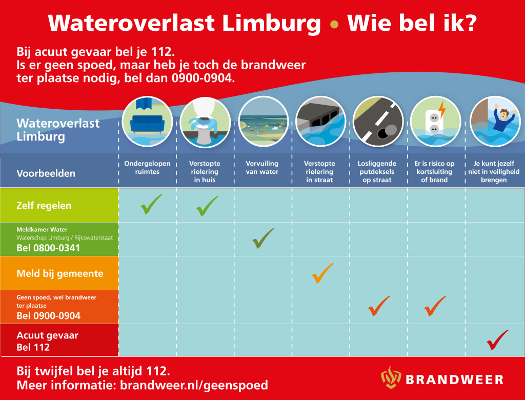 Zelf regelen: ondergelopen ruimtes en verstopte riolering in huis. Meldkamer Water bel 0800-0341: vervuiling van water. Meld bij gemeente: verstopte riolering in straat. Geen spoed, wel brandweer ter plaatse: losliggende putdeksels op straat, er is risico op kortsluiting of brand. Acuut gevaar bel 112: je kunt jezelf niet in veiligheid brengen.