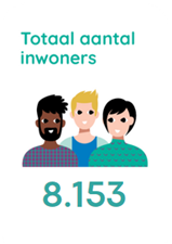 Totaal aantal inwoner 8.153