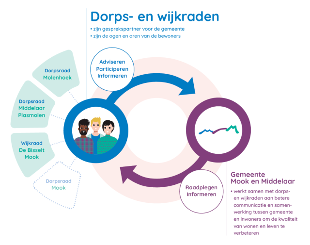 Visual dorps- en wijkraden