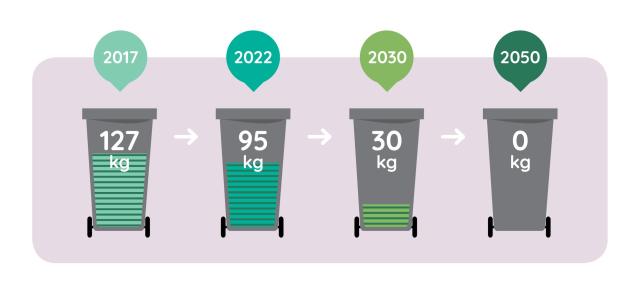 Gemiddelde hoeveelheid huishoudelijk restafval per persoon per jaar in de gemeente Mook en Middelaar. In 2017 127 kg. In 2022 95 kg. In 2030 30 kg. In 2050 0 kg.