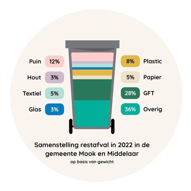 samenstelling restafval in 2022 in Mook en Middelaar