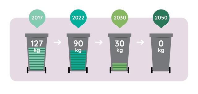4 afvalcontainers met hoeveelheden huishoudelijk restafval per inwoner per jaar: in 2017 was het 127 kg, in 2022 90 kg, in 2030 moet het  30 kg zijn, en in 2050 0 kg restafval.