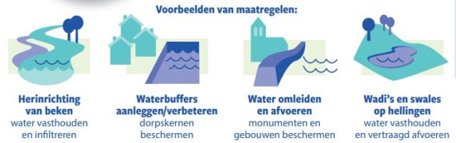 Visual met voorbeelden van mogelijke maatregelen: Herstellen van beken (water langer vasthouden en laten wegzakken in de bodem), aanleggen of verbeteren van waterbuffers (bescherming van dorpskernen tegen wateroverlast), water slim omleiden en afvoeren (bescherming van monumenten en gebouwen), wadi’s en verlaagde hellingen (water opvangen en stap voor stap afvoeren)