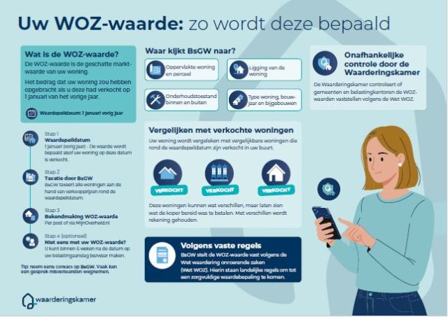 Infographic met als titel 'Uw WOZ-waarde: zo wordt deze bepaald', afkomstig van de Waarderingskamer. De afbeelding legt uit dat de WOZ-waarde de geschatte marktwaarde is van de woning op 1 januari van het vorige jaar. In een stappenlijn staan: 1) Waardepeildatum 1 januari, 2) Taxatie door BsGW op basis van verkoopprijzen, 3) Bekendmaking WOZ-waarde per post of via MijnOverheid, 4) Mogelijkheid om binnen 6 weken bezwaar te maken. 