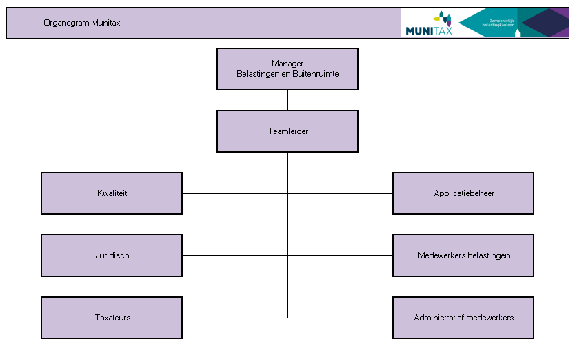 Organogram Munitax, bekijk de uitgeschreven tekst in het blok hieronder.