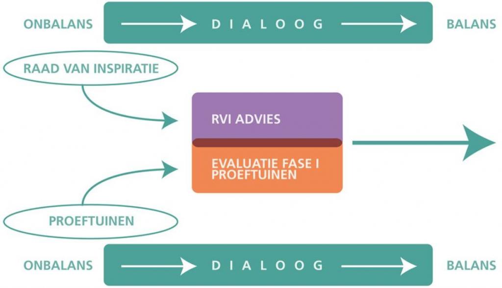 Schema: positie van de Raad van Inspiratie