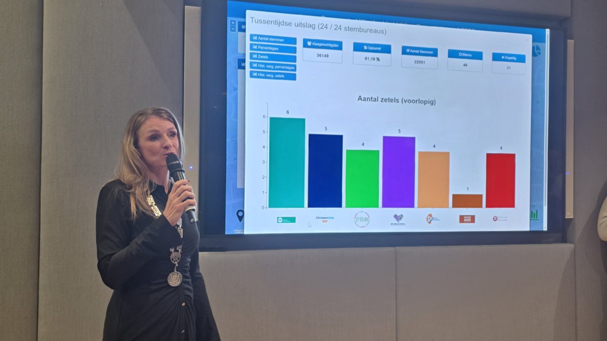 Voorlopige uitslag gemeenteraadsverkiezingen bekend