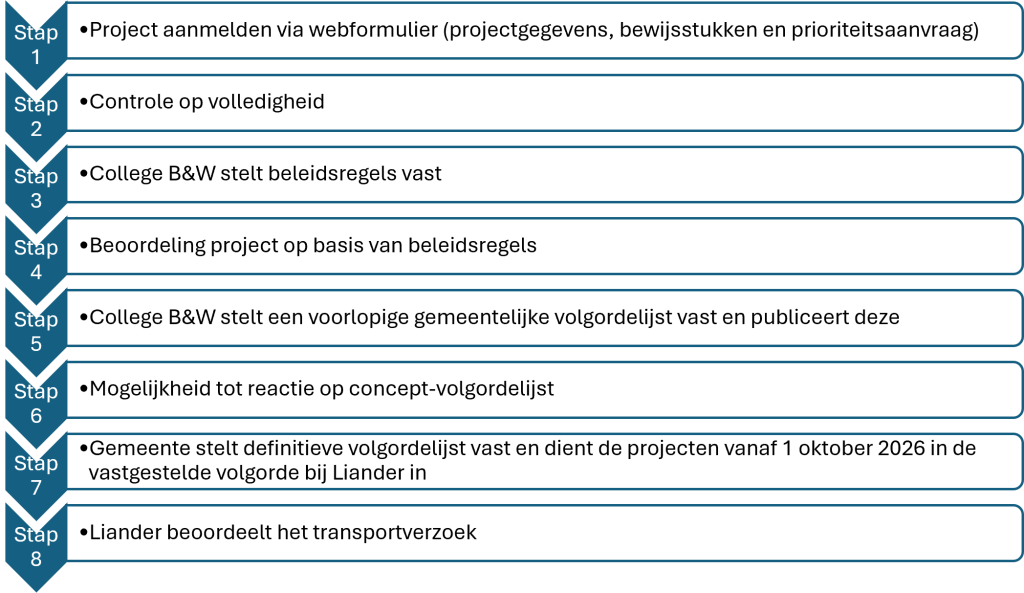 Schema proces 'eerder aanvragen'