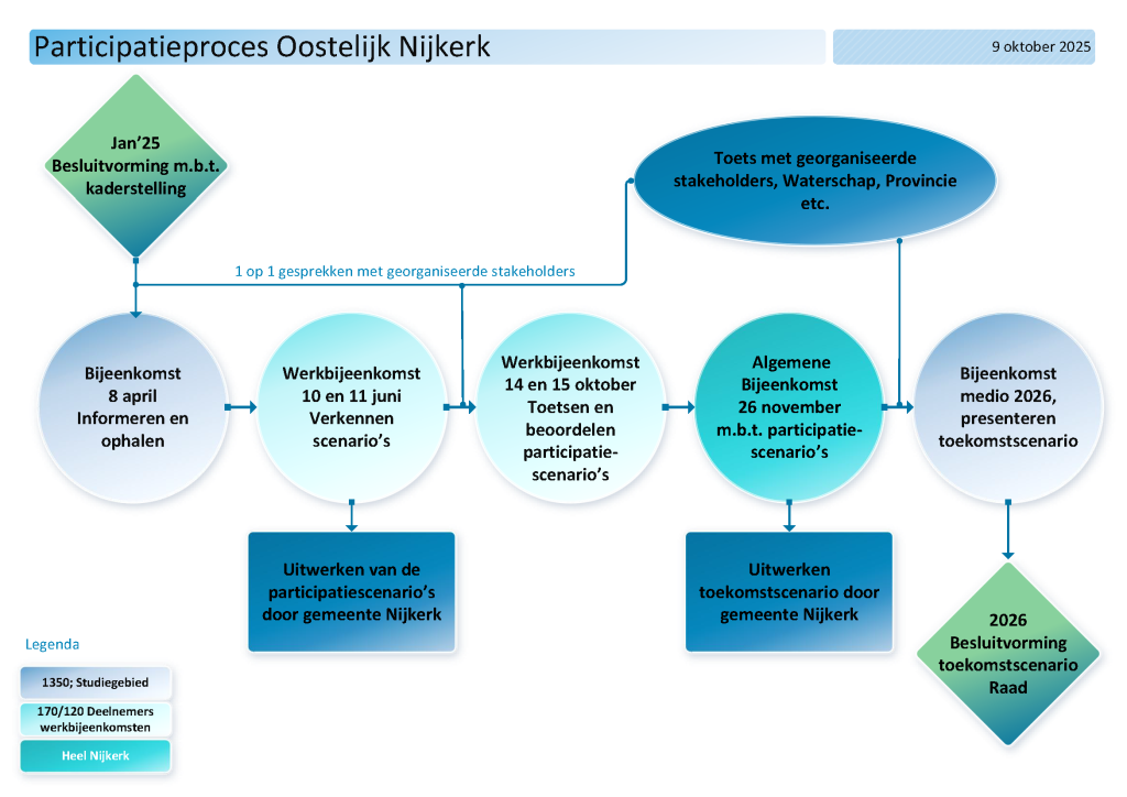 Participatieproces Oostelijk Nijkerk