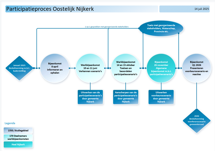 Planning Oostelijk Nijkerk schematisch weergegeven