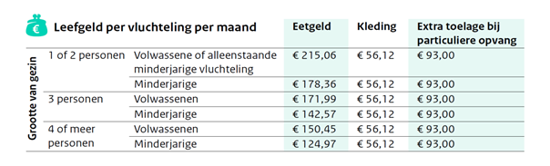 Overzicht leefgeld per vluchteling per maand