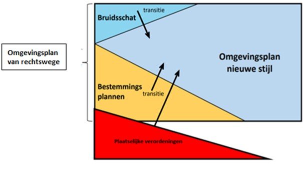 Schema Tijdelijk Omgevingsplan’ naar ‘Omgevingsplan'