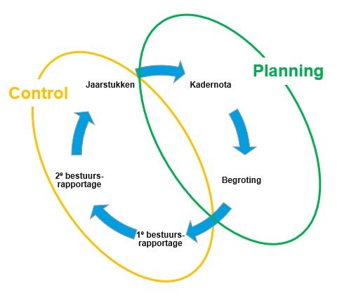 Planning & control cyclus schematisch weergegeven