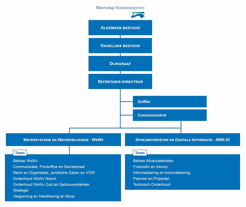 Below this organisational chart is a description of the organisation in text format