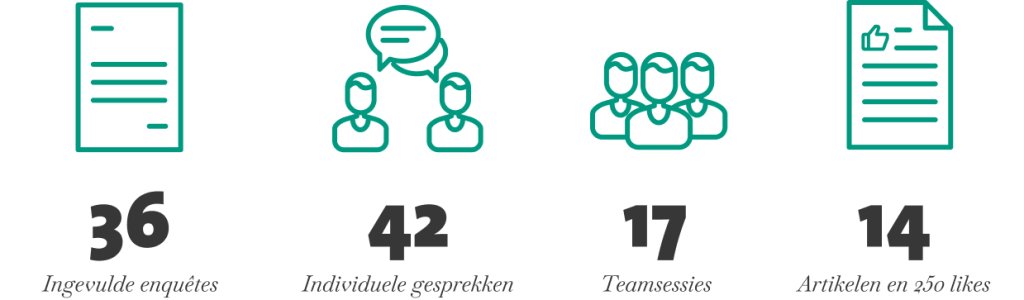  Feiten en cijfers interne deel  onderzoek Water en bodem sturend: 36 ingevulde enquetes, 42 individuele gesprekken, 17 teamsessie, 14artikelen en 250 likes