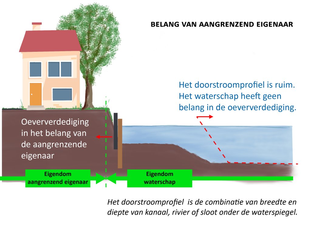 Afbeelding 'Aangrenzend eigenaar' wordt onder de afbeelding in de tekst uitgelgd