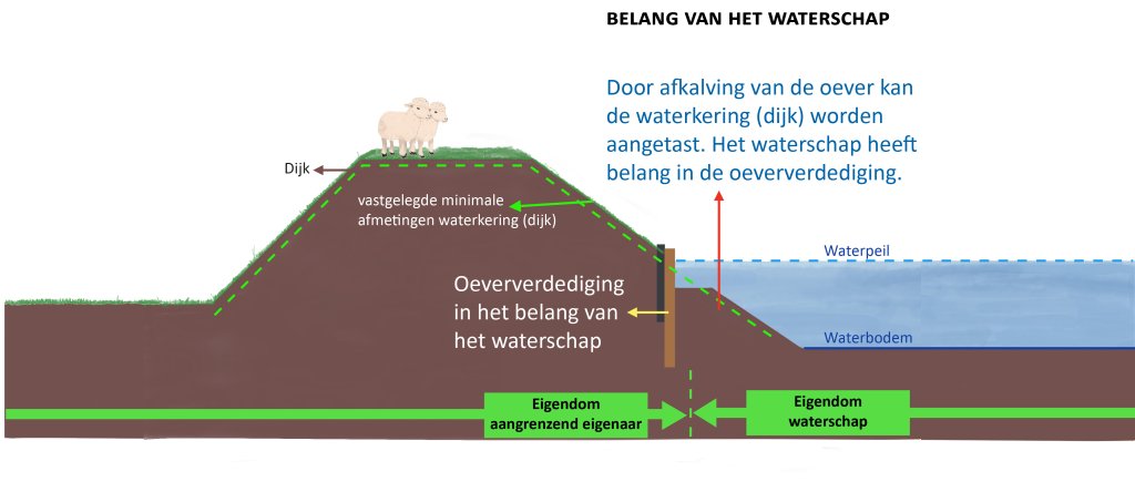 Afbeelding - Belang van het waterschap - wordt onder de afbeelding uitgelegd