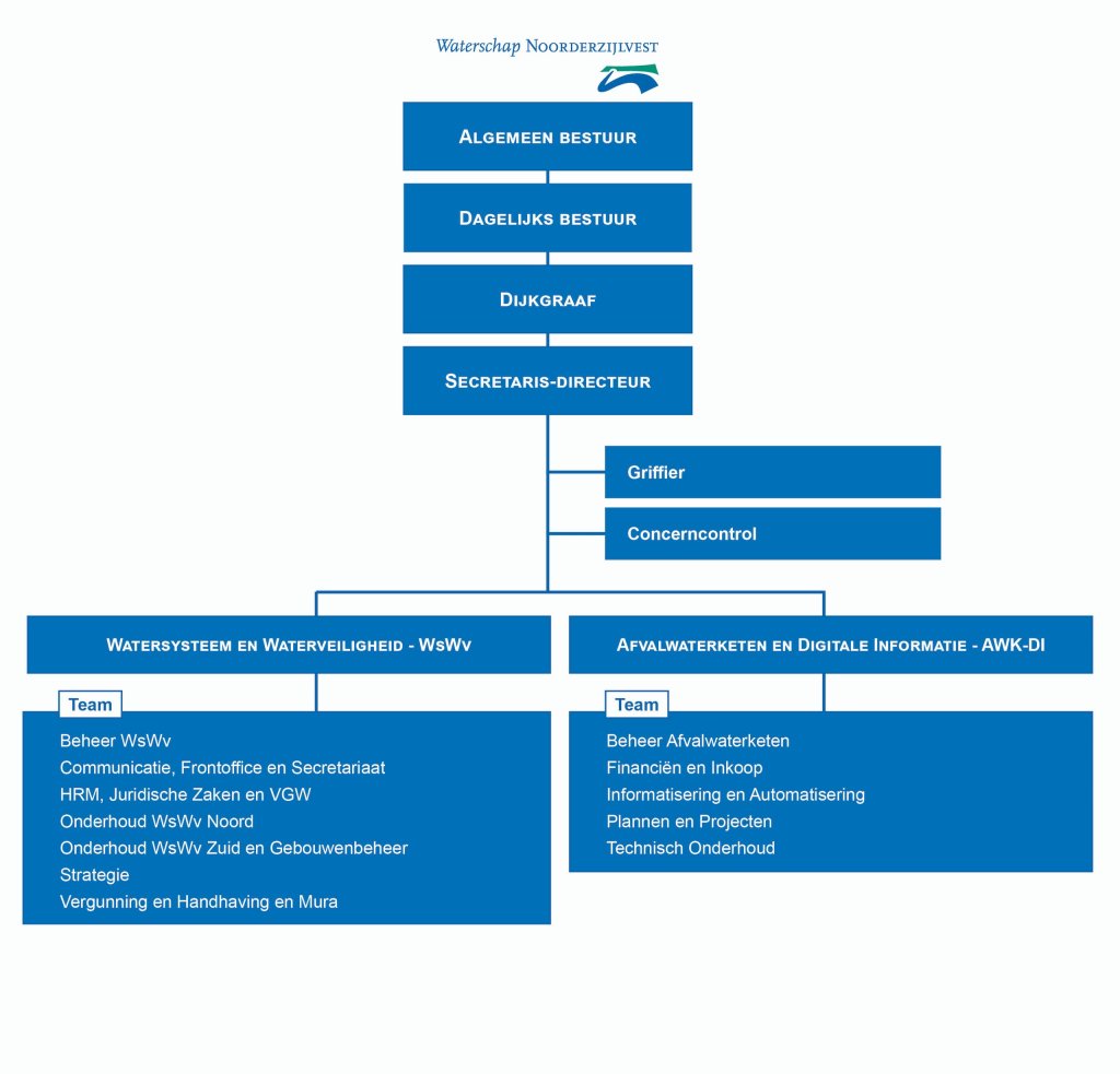 De organogram wordt onder dit plaatje beschreven