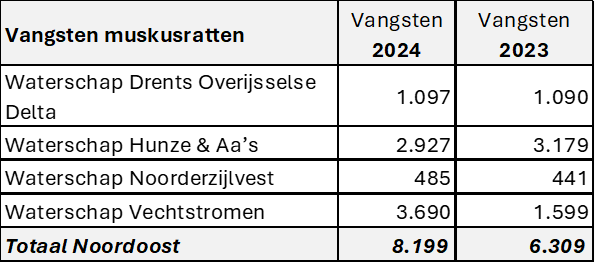 Tabel met vangstoverzichten van waterschappen in Noord Oost Nederland