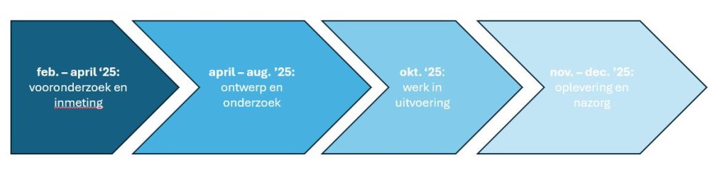 Planning staat in tekst onder deze afbeelding