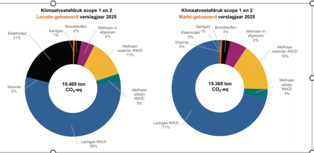 CO2 prestatieladder 2025