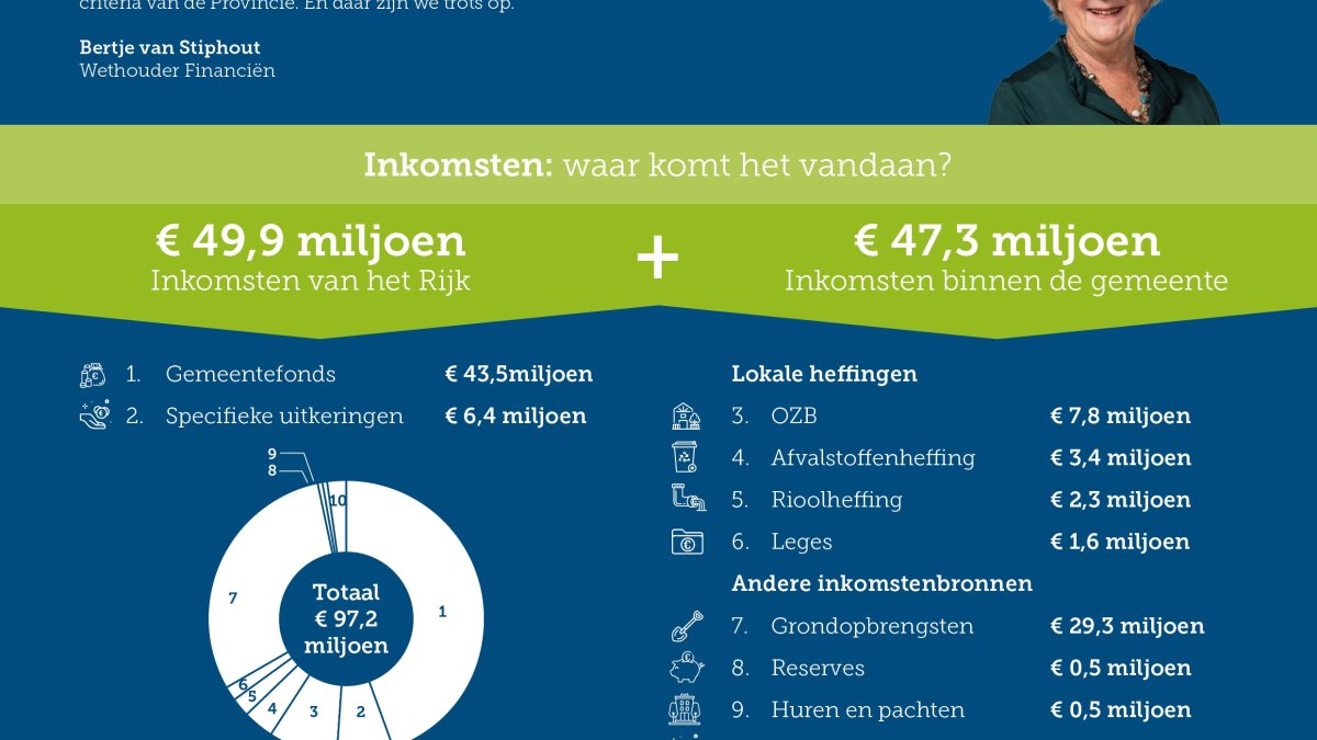 Begroting 2026 vastgesteld