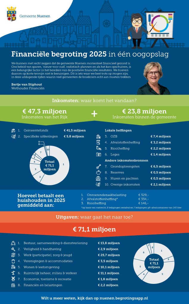 Begroting 2025 in 1 oogopslag