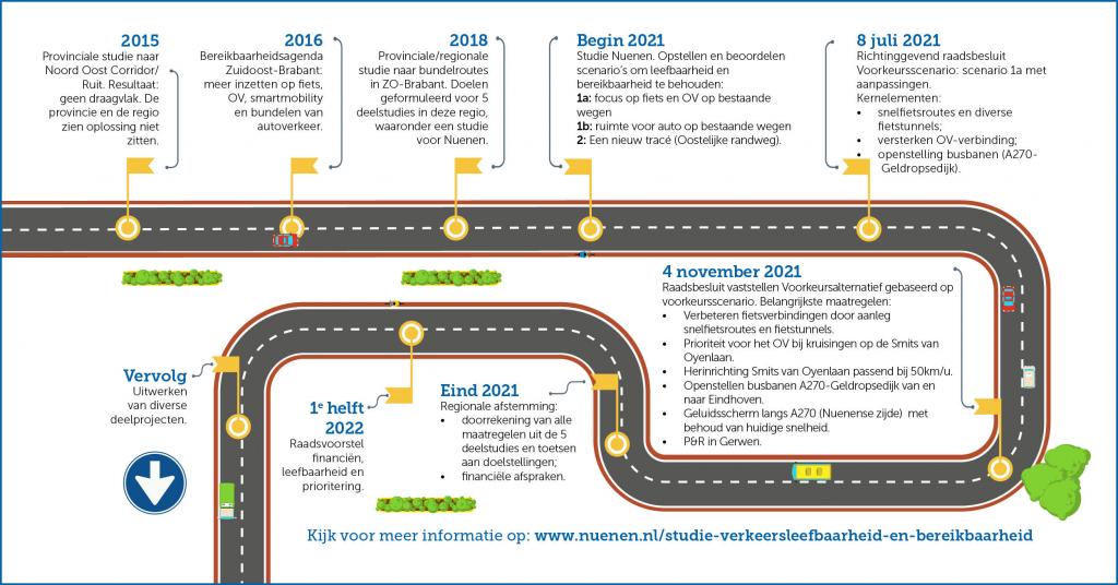 Proces van de studie verkeersleefbaarheid en bereikbaarheid waarin in het kort staat hoe we tot het maatregelenpakket zijn gekomen