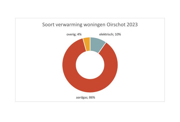 Cirkeldiagram verwarming woningen Oirschot.