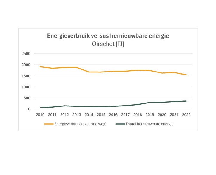 Tabel die het energieverbruik versus hernieuwbare energie toont.