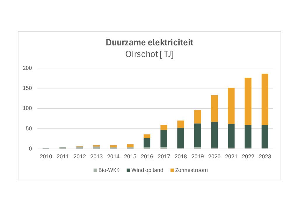 Grafiek duurzame elektriciteit.