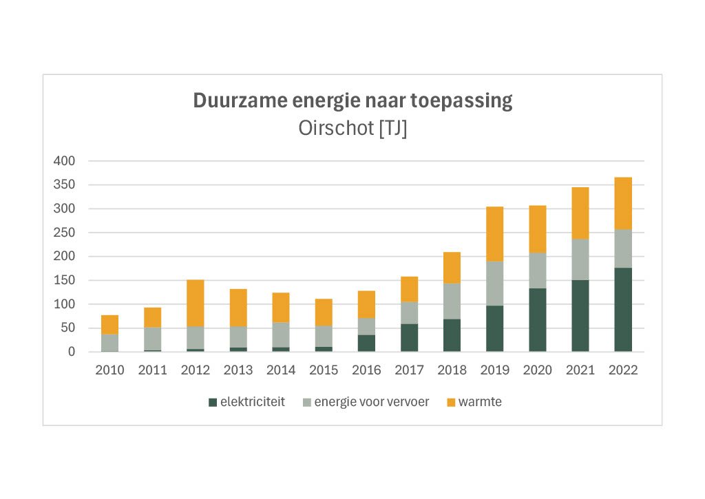 Tabel met duurzame energie naar toepassing.