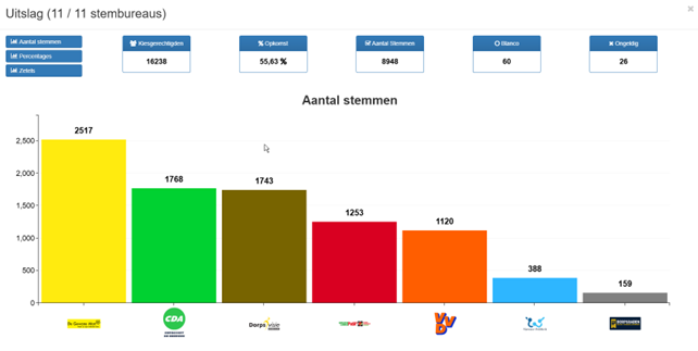 Definitieve uitslag verkiezingen gemeenteraad 2026