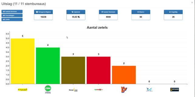 Definitieve uitslag verkiezingen gemeenteraad 2026